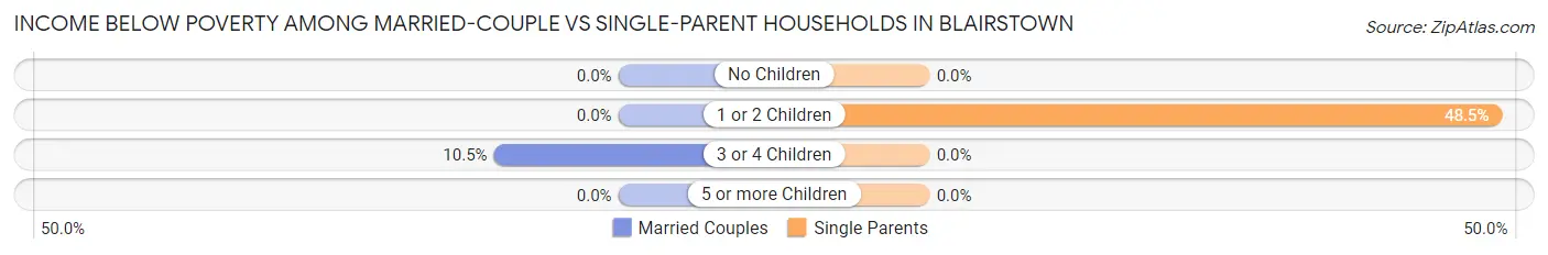Income Below Poverty Among Married-Couple vs Single-Parent Households in Blairstown