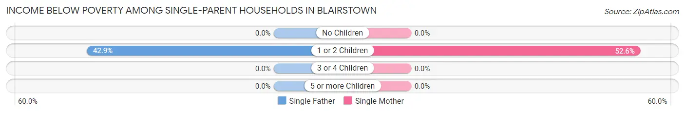 Income Below Poverty Among Single-Parent Households in Blairstown
