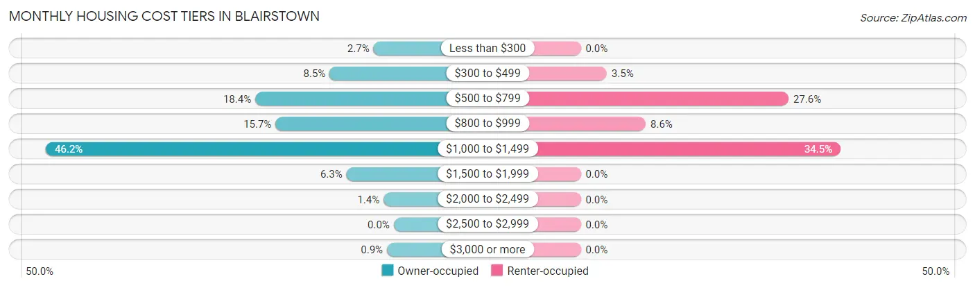 Monthly Housing Cost Tiers in Blairstown