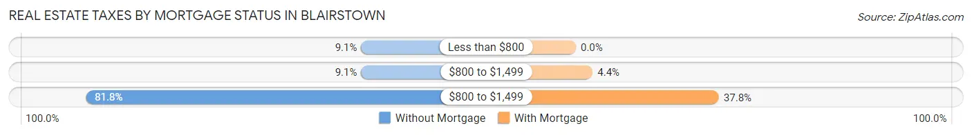 Real Estate Taxes by Mortgage Status in Blairstown