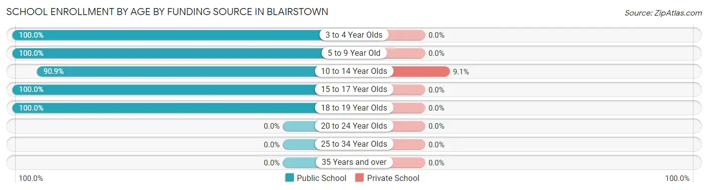 School Enrollment by Age by Funding Source in Blairstown