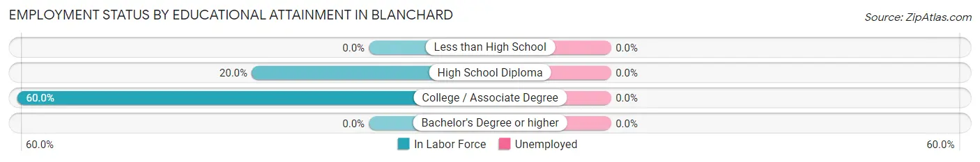Employment Status by Educational Attainment in Blanchard