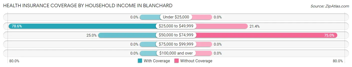 Health Insurance Coverage by Household Income in Blanchard