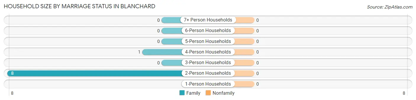 Household Size by Marriage Status in Blanchard