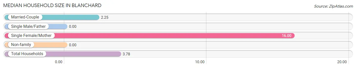 Median Household Size in Blanchard