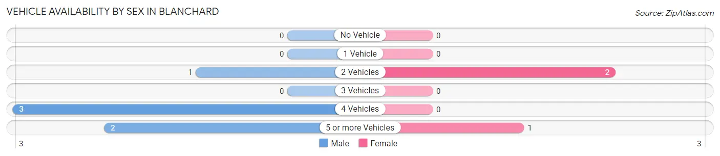 Vehicle Availability by Sex in Blanchard