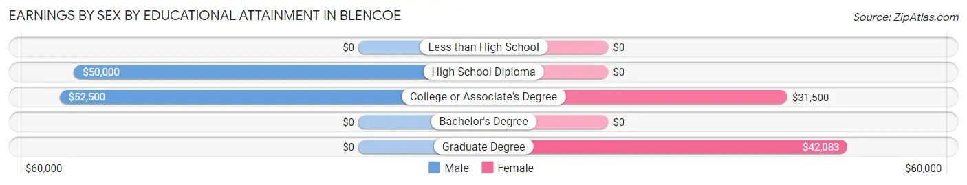 Earnings by Sex by Educational Attainment in Blencoe