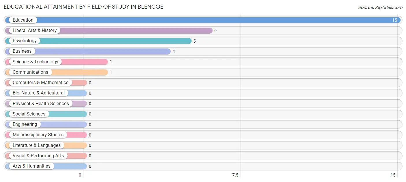 Educational Attainment by Field of Study in Blencoe