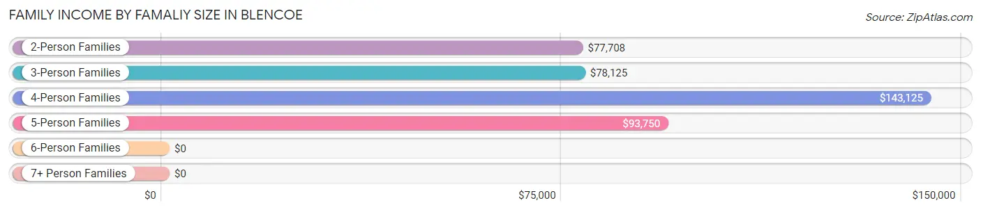 Family Income by Famaliy Size in Blencoe