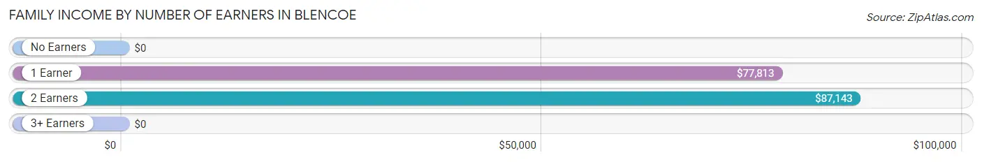 Family Income by Number of Earners in Blencoe