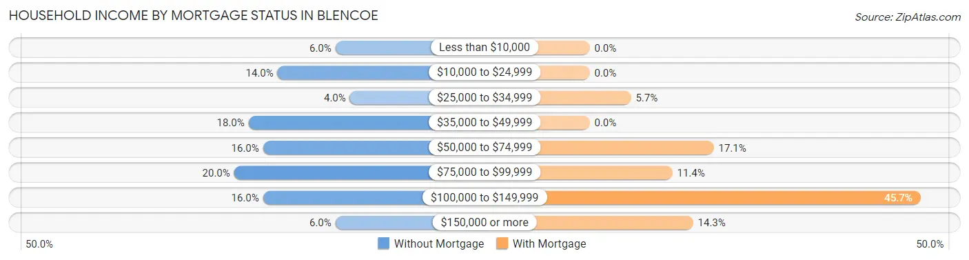 Household Income by Mortgage Status in Blencoe