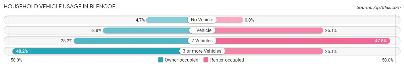 Household Vehicle Usage in Blencoe