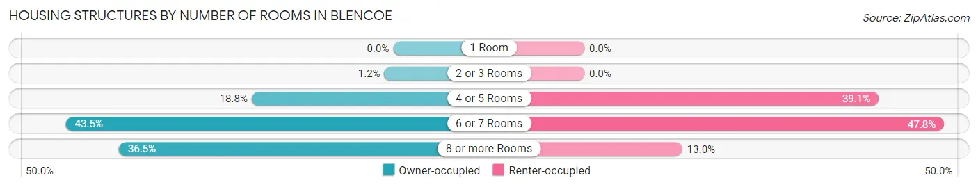 Housing Structures by Number of Rooms in Blencoe
