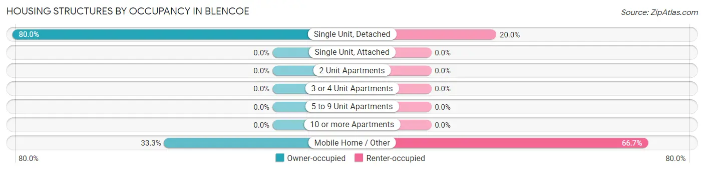 Housing Structures by Occupancy in Blencoe