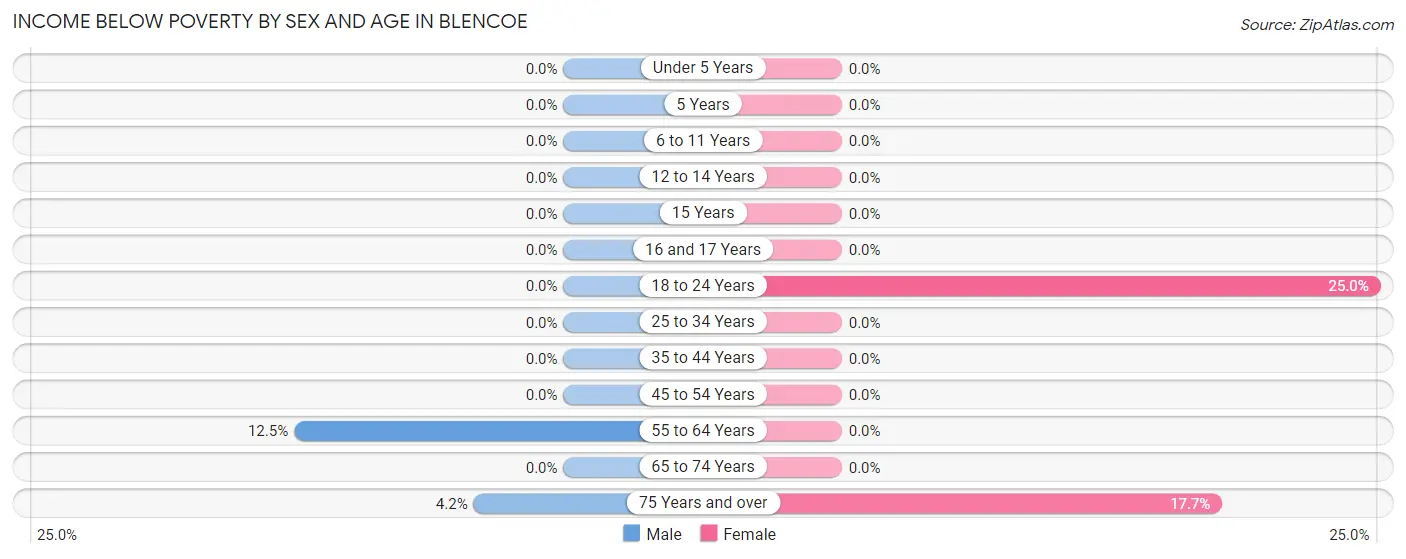 Income Below Poverty by Sex and Age in Blencoe