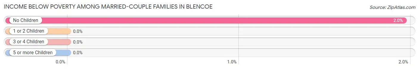 Income Below Poverty Among Married-Couple Families in Blencoe