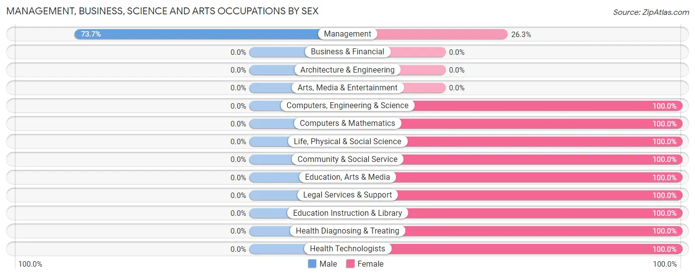 Management, Business, Science and Arts Occupations by Sex in Blencoe