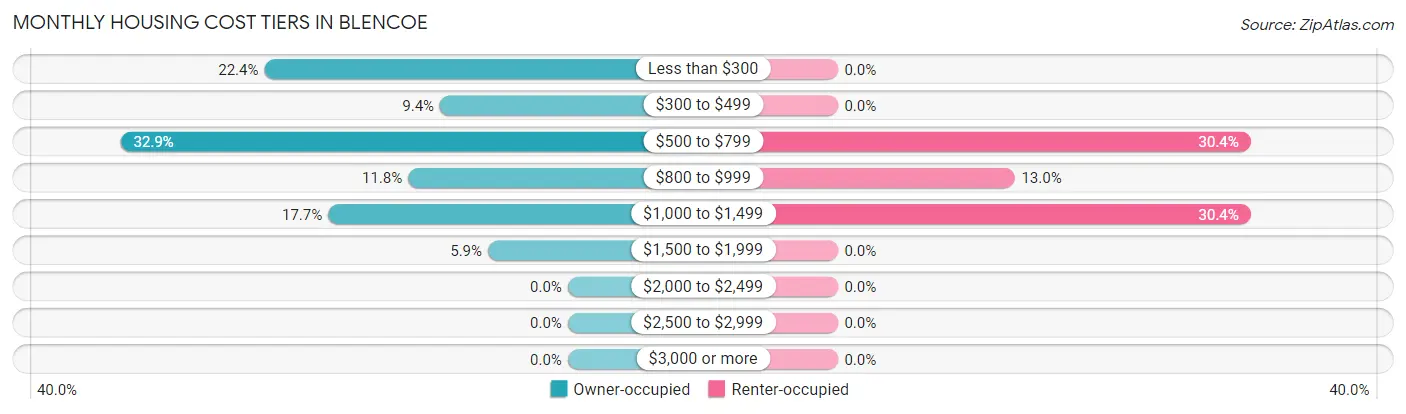 Monthly Housing Cost Tiers in Blencoe