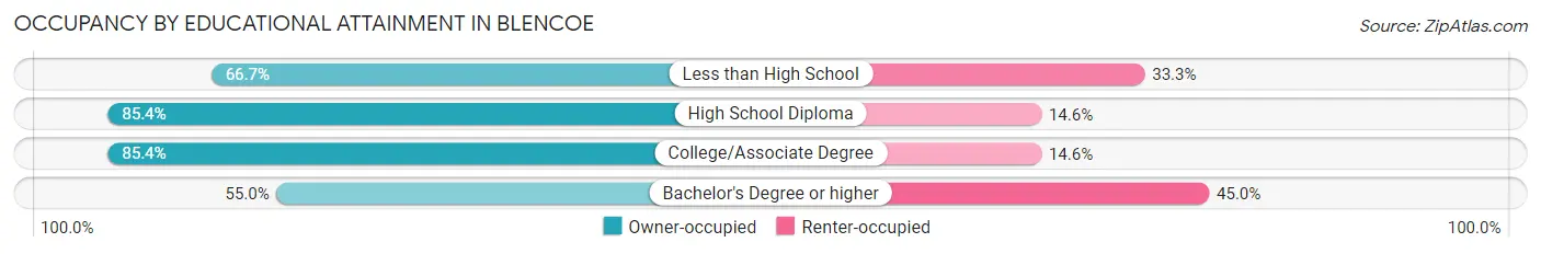 Occupancy by Educational Attainment in Blencoe