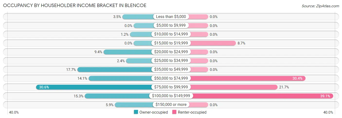 Occupancy by Householder Income Bracket in Blencoe