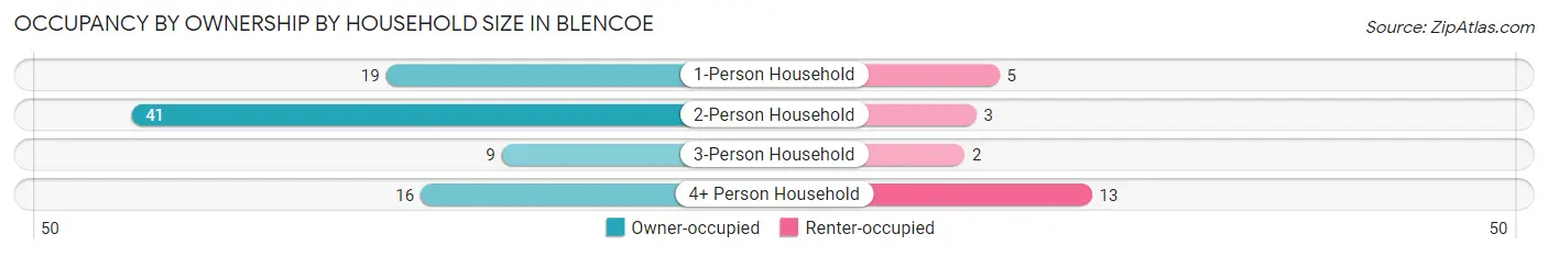 Occupancy by Ownership by Household Size in Blencoe