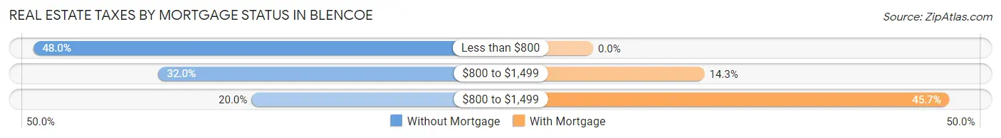 Real Estate Taxes by Mortgage Status in Blencoe