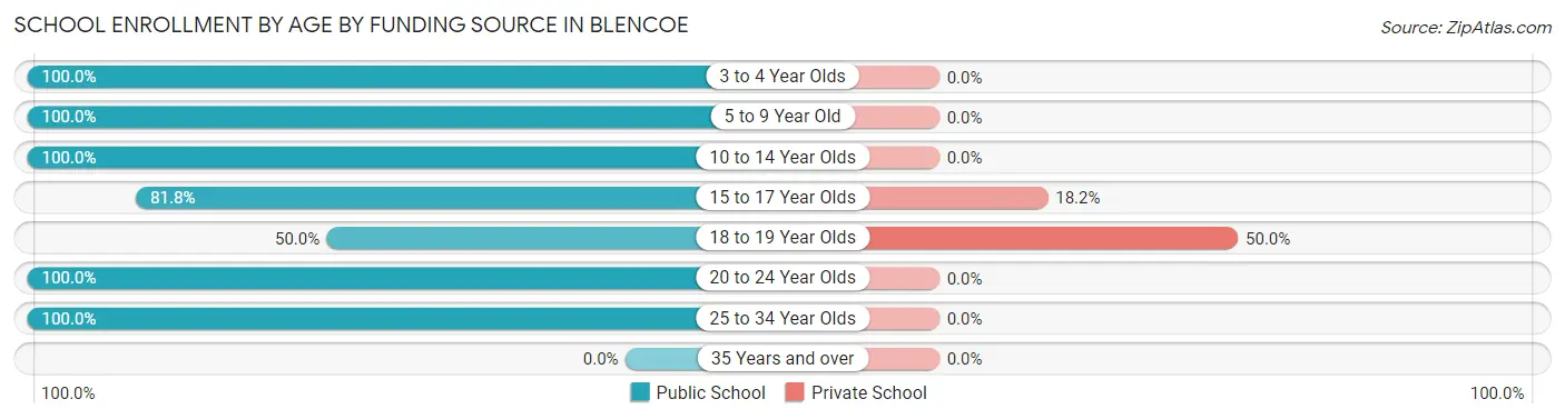 School Enrollment by Age by Funding Source in Blencoe