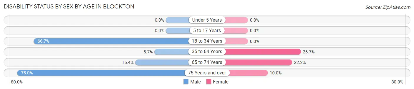 Disability Status by Sex by Age in Blockton