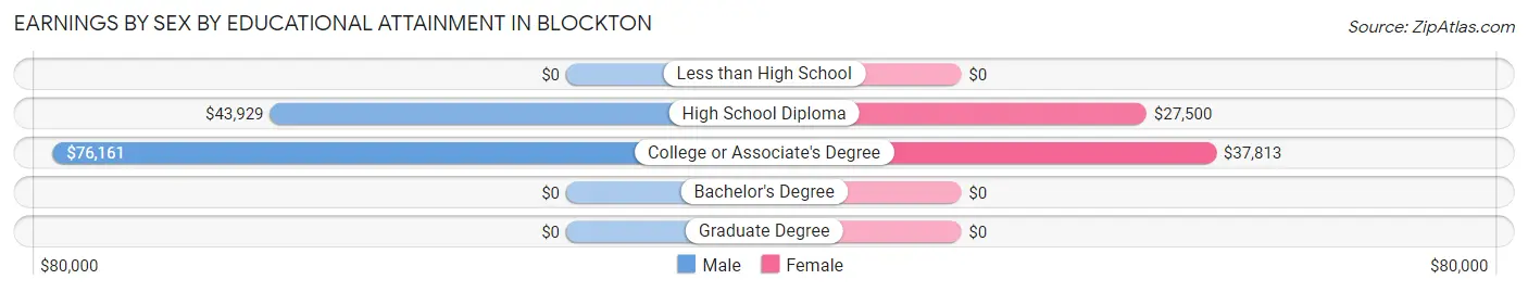 Earnings by Sex by Educational Attainment in Blockton
