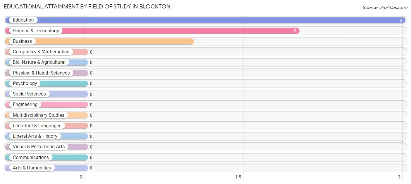 Educational Attainment by Field of Study in Blockton