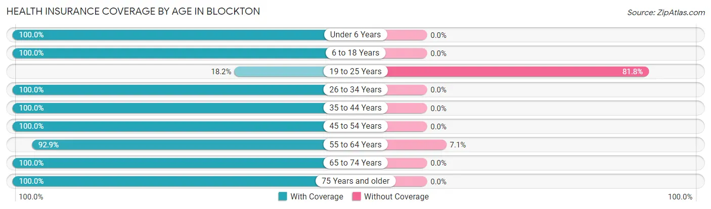 Health Insurance Coverage by Age in Blockton
