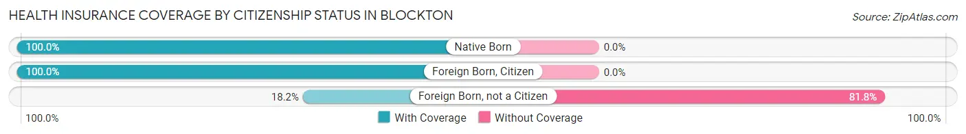 Health Insurance Coverage by Citizenship Status in Blockton
