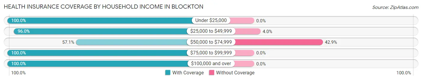Health Insurance Coverage by Household Income in Blockton