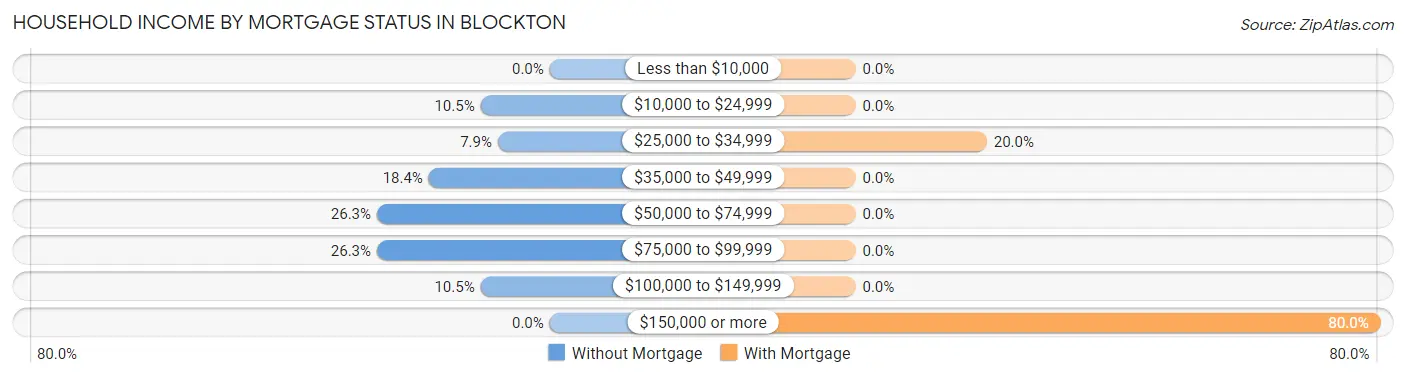 Household Income by Mortgage Status in Blockton