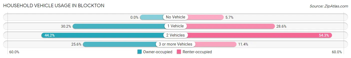Household Vehicle Usage in Blockton
