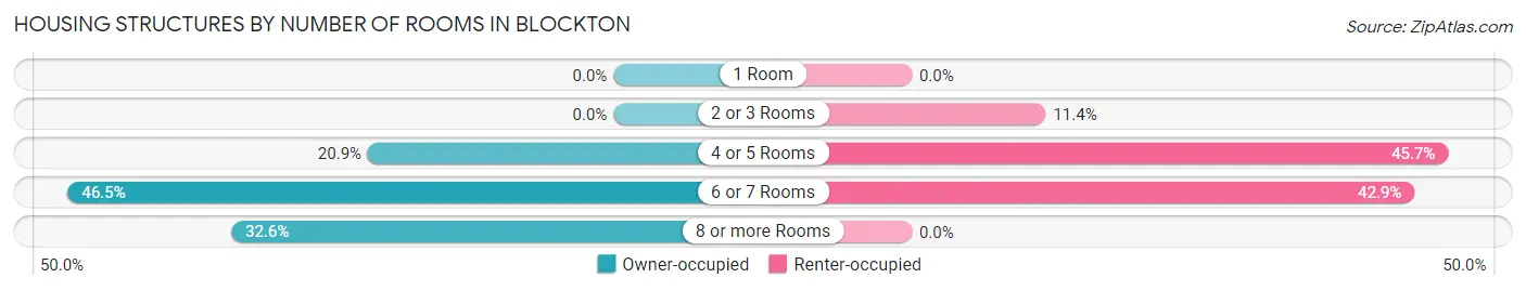 Housing Structures by Number of Rooms in Blockton