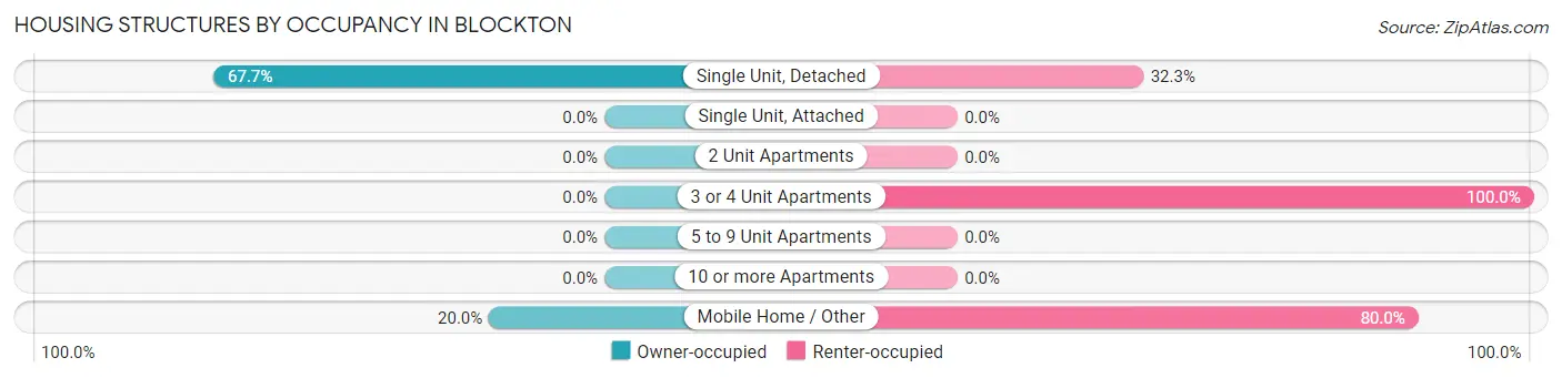 Housing Structures by Occupancy in Blockton