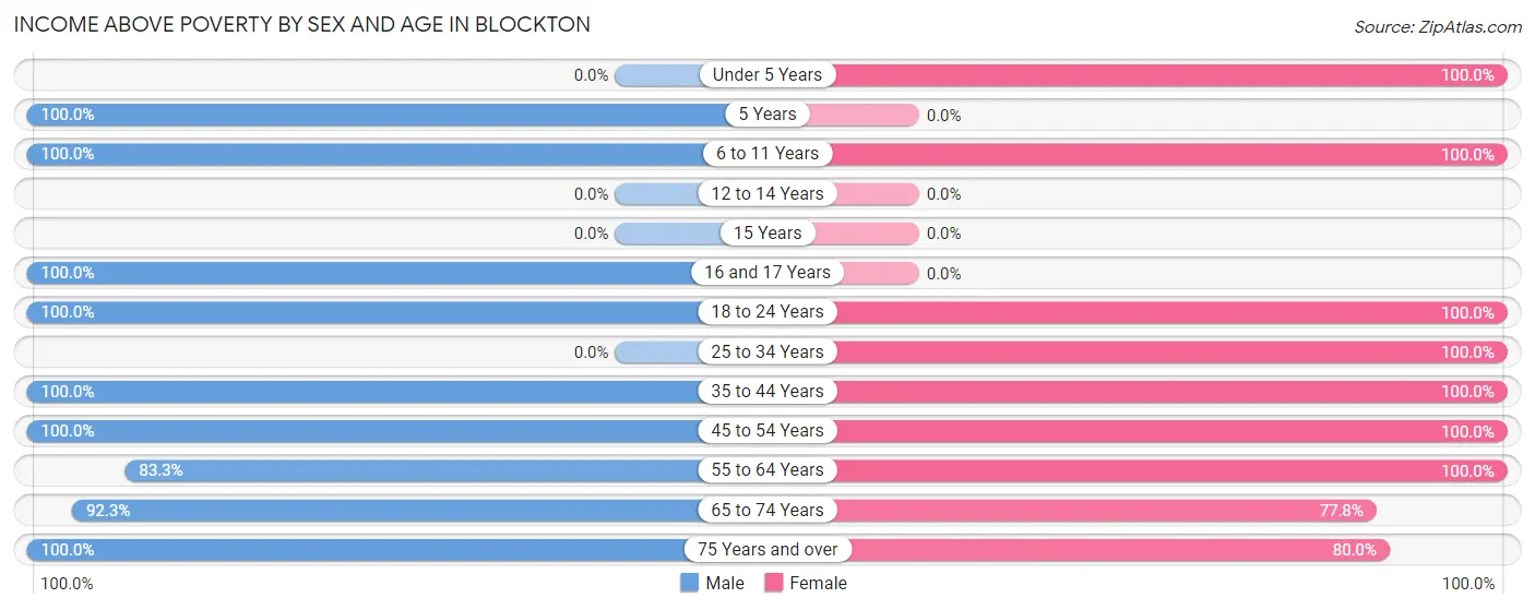 Income Above Poverty by Sex and Age in Blockton