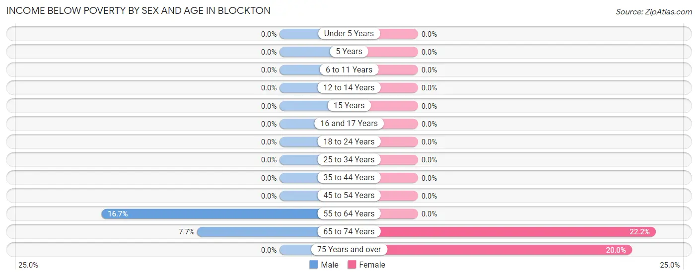 Income Below Poverty by Sex and Age in Blockton