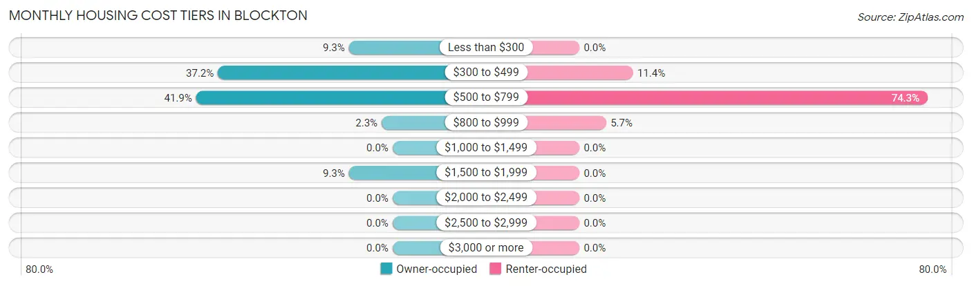 Monthly Housing Cost Tiers in Blockton