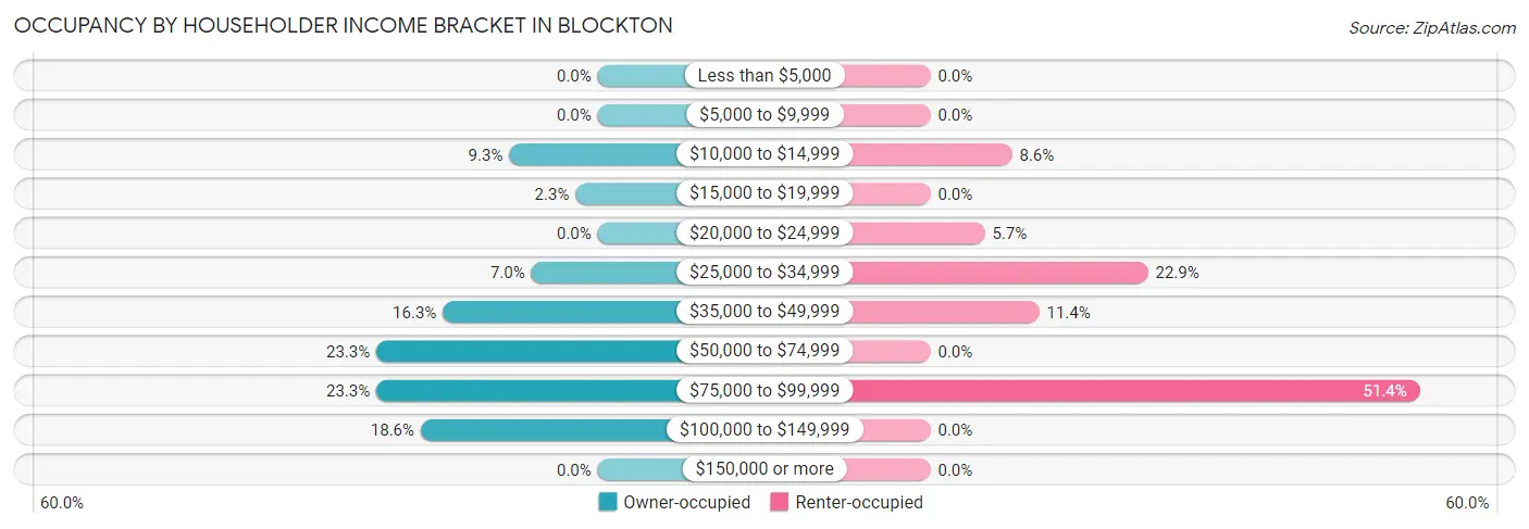Occupancy by Householder Income Bracket in Blockton