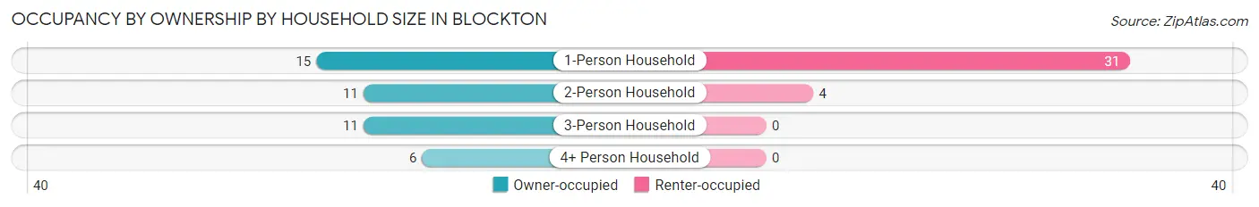Occupancy by Ownership by Household Size in Blockton