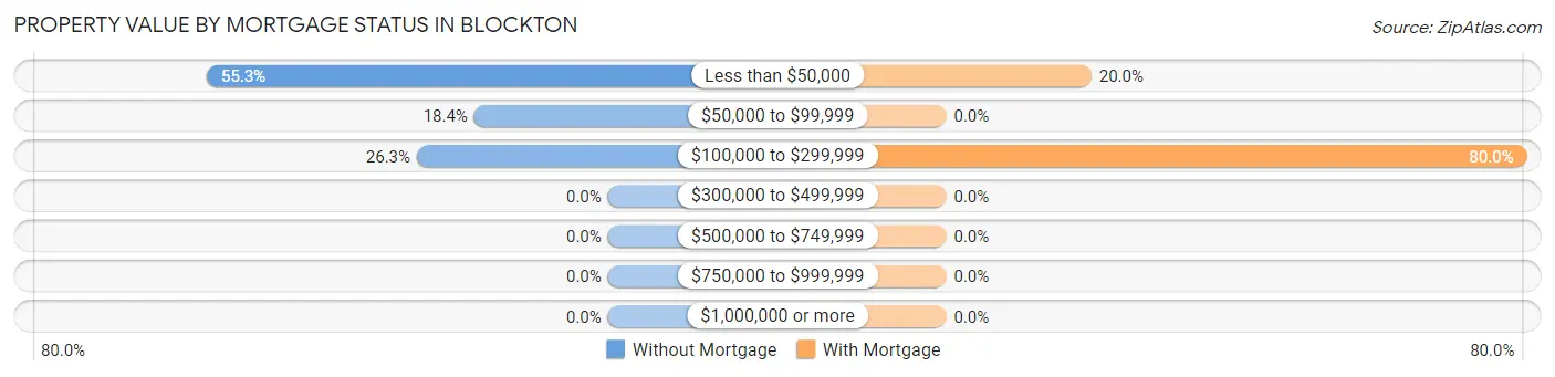 Property Value by Mortgage Status in Blockton