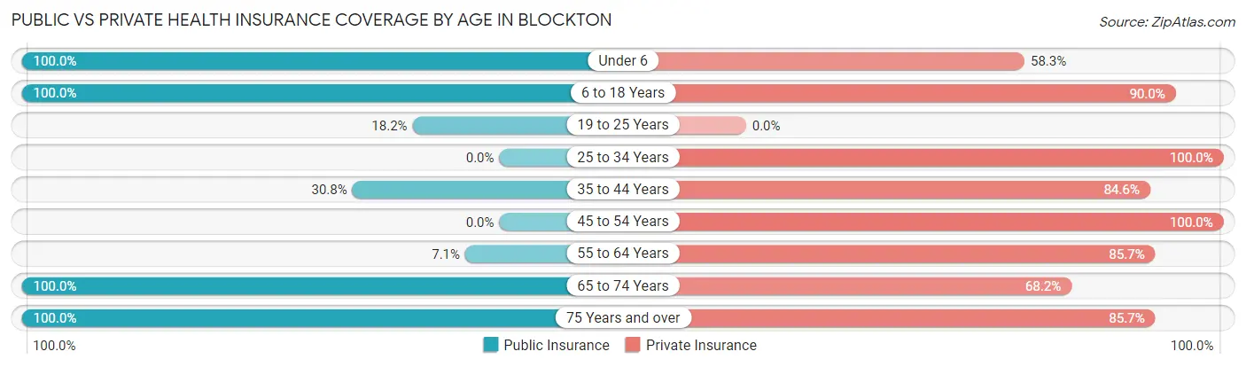 Public vs Private Health Insurance Coverage by Age in Blockton