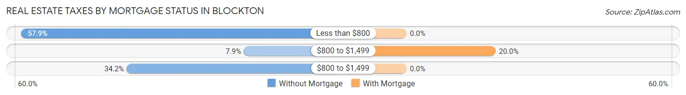 Real Estate Taxes by Mortgage Status in Blockton