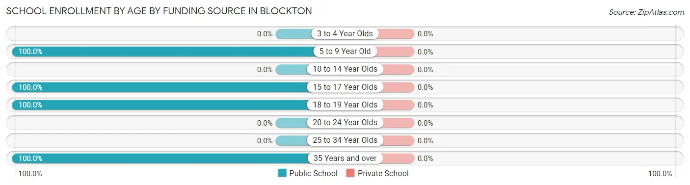School Enrollment by Age by Funding Source in Blockton