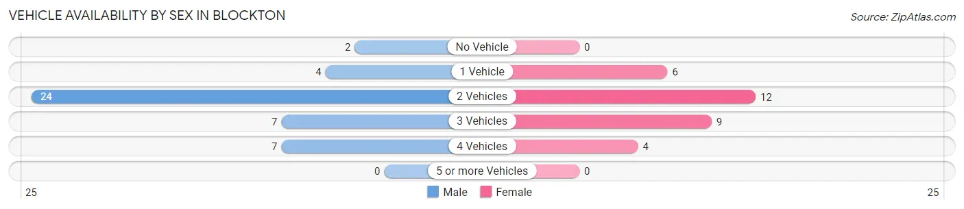 Vehicle Availability by Sex in Blockton