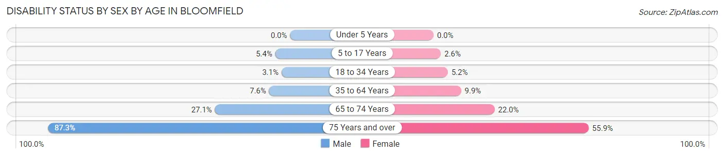 Disability Status by Sex by Age in Bloomfield