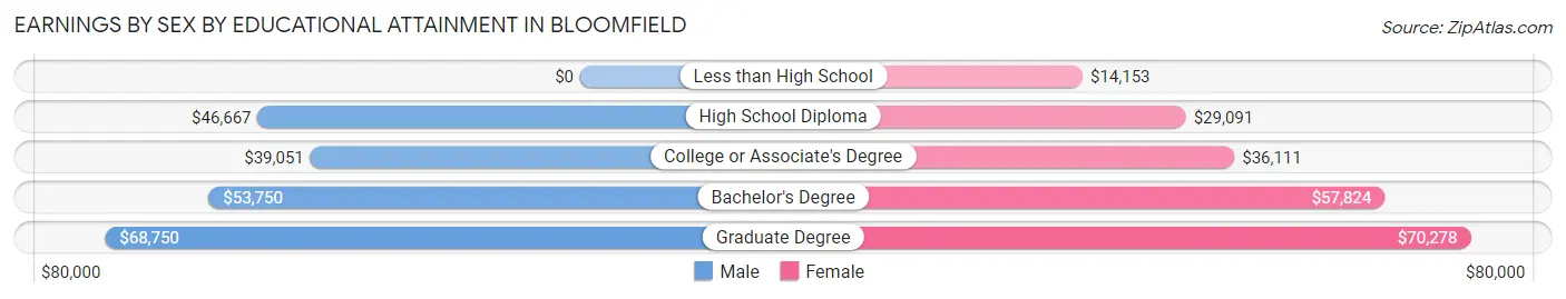 Earnings by Sex by Educational Attainment in Bloomfield