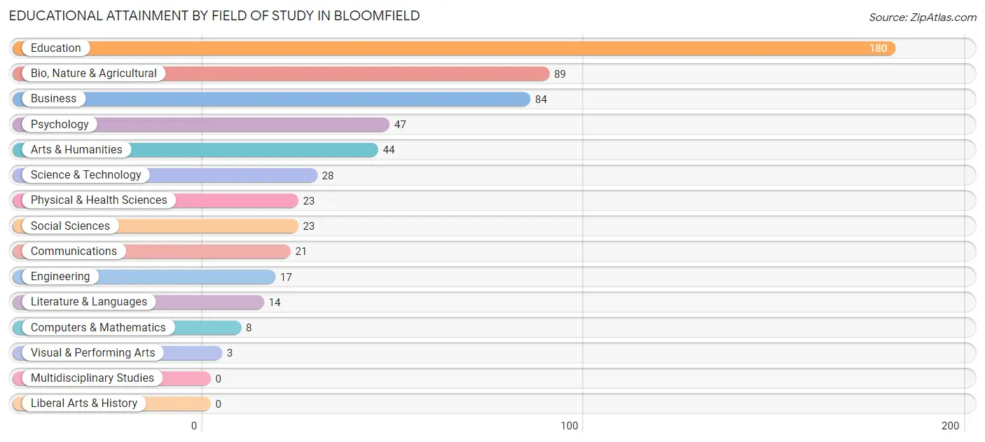 Educational Attainment by Field of Study in Bloomfield